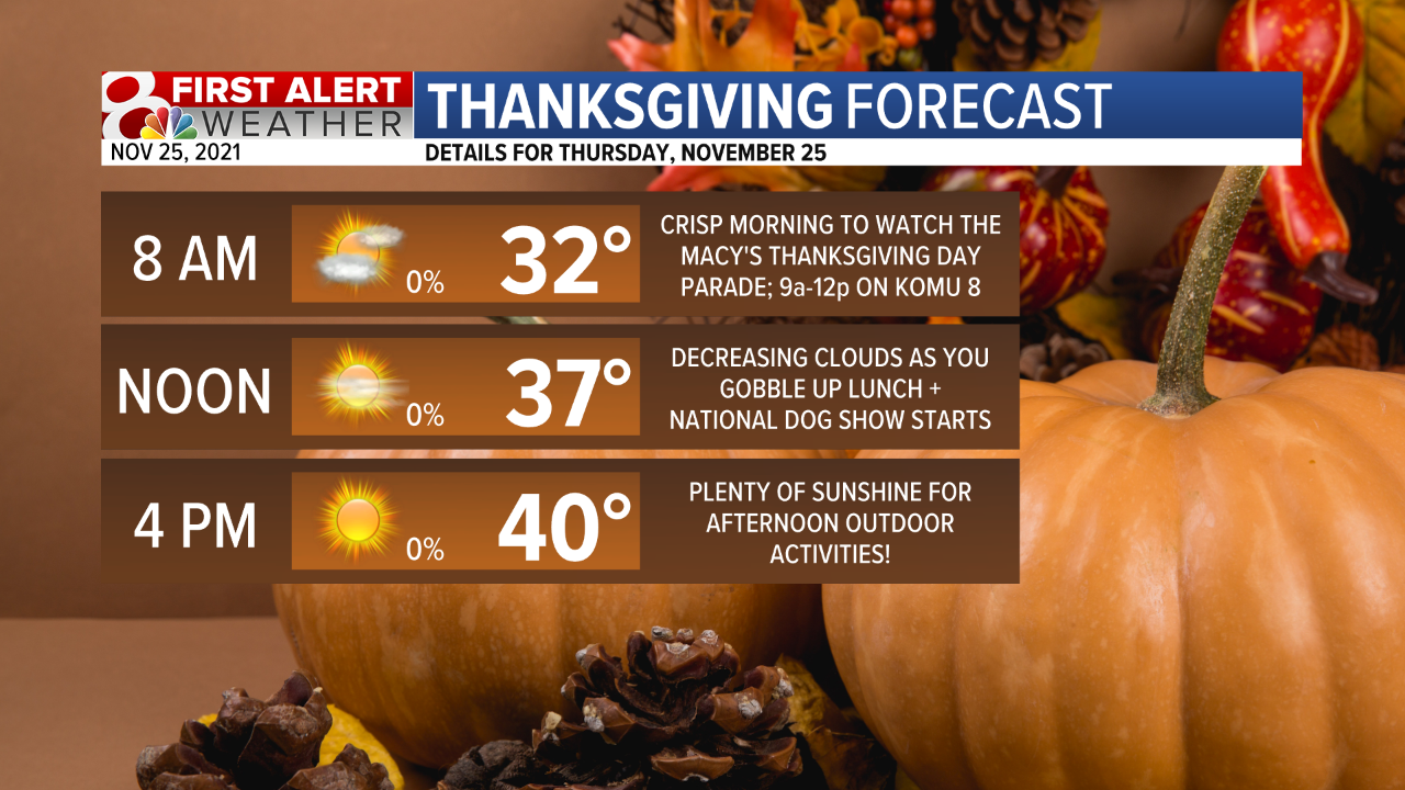 Thanksgiving Forecast